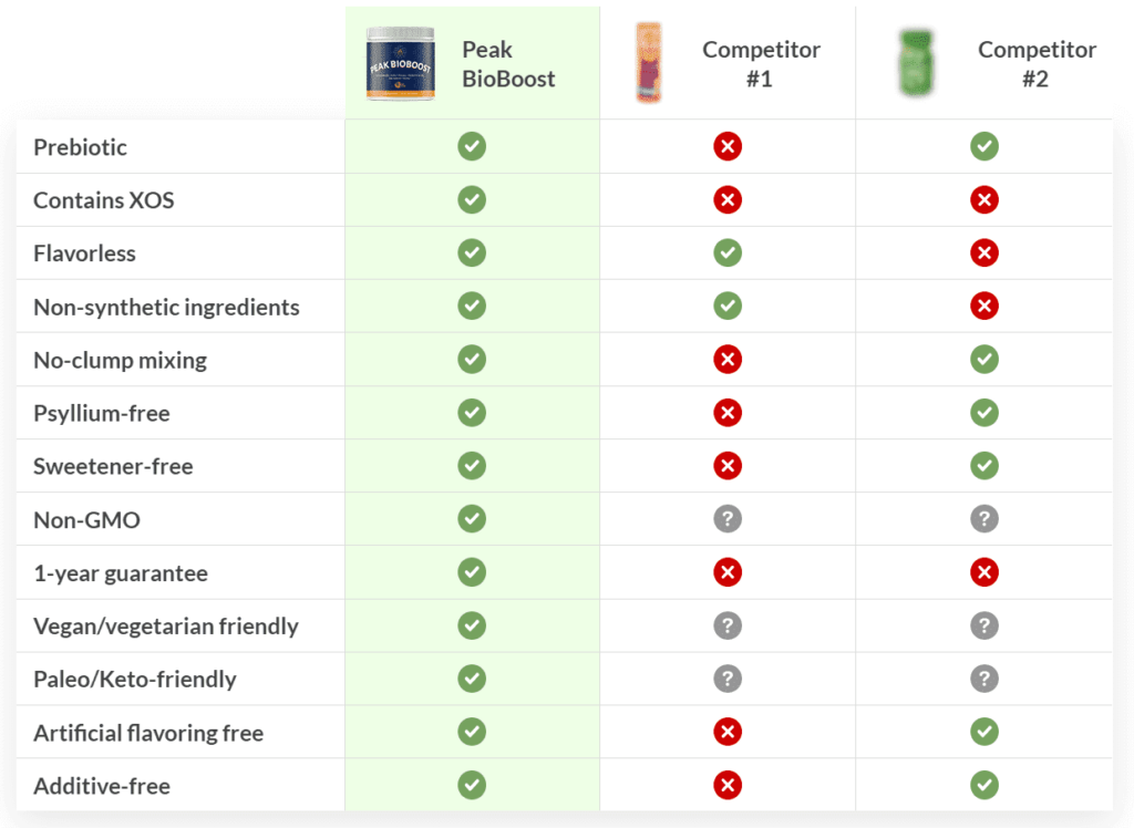Peak Biome: Peak BioBoost Comparison