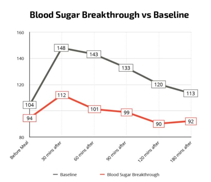 Blood Sugar Breakthrough Reviews