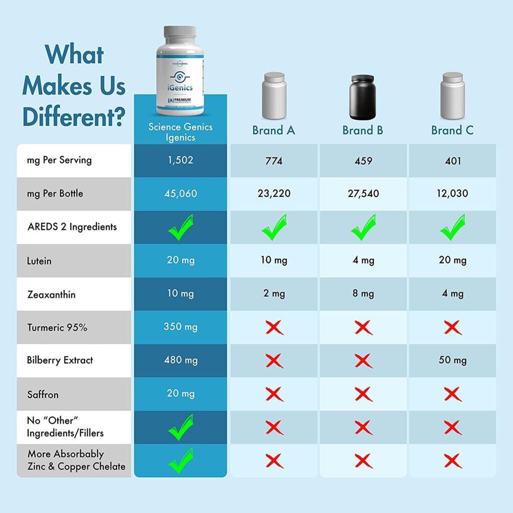 iGenics Comparison